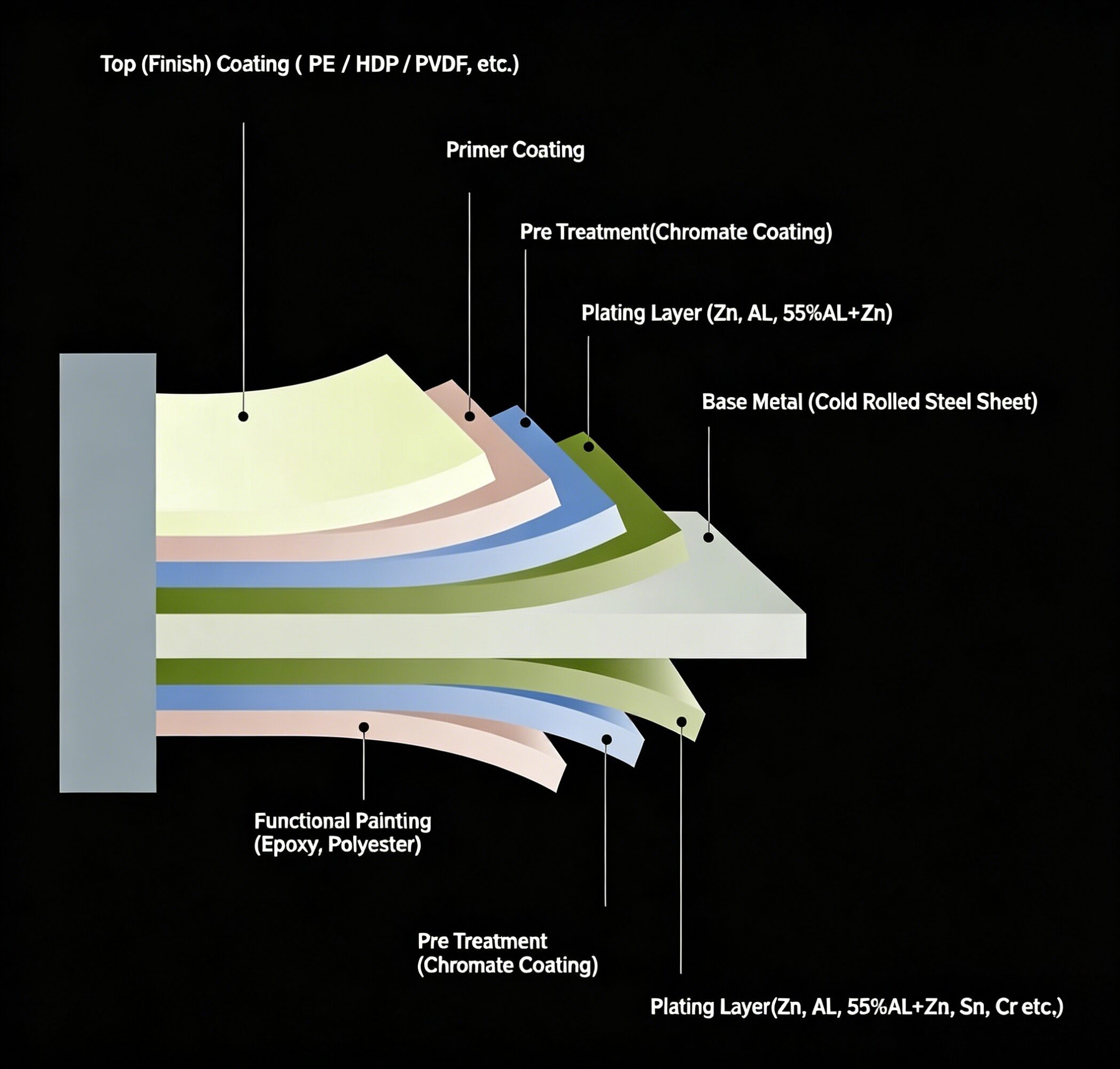 Color Coated Steel Coating Structure